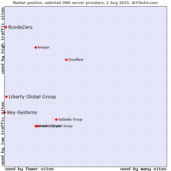 Market position of Liberty Global Group vs. RcodeZero vs. Key-Systems