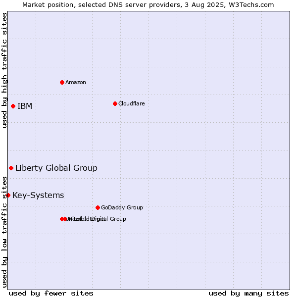Market position of IBM vs. Liberty Global Group vs. Key-Systems
