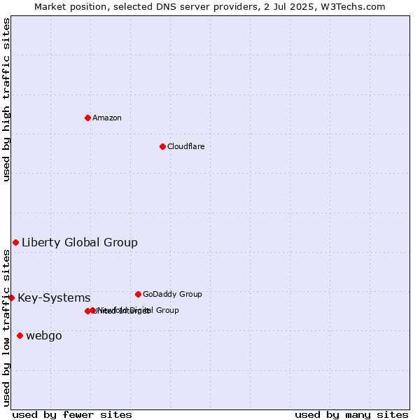 Market position of webgo vs. Liberty Global Group vs. Key-Systems