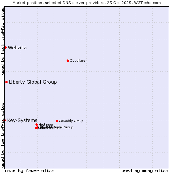 Market position of Liberty Global Group vs. Webzilla vs. Key-Systems
