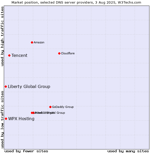 Market position of Tencent vs. WPX Hosting vs. Liberty Global Group