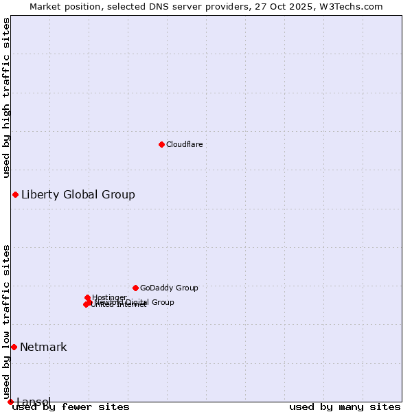 Market position of Liberty Global Group vs. Netmark vs. Lansol