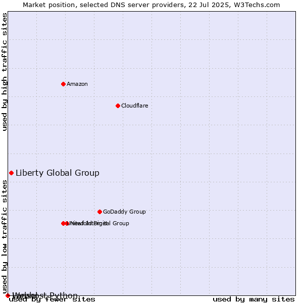 Market position of Liberty Global Group vs. Webhost Python vs. Lansol