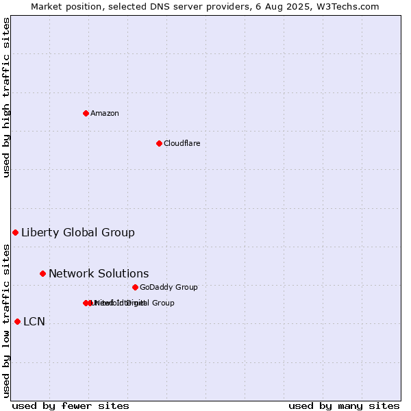 Market position of Network Solutions vs. LCN vs. Liberty Global Group