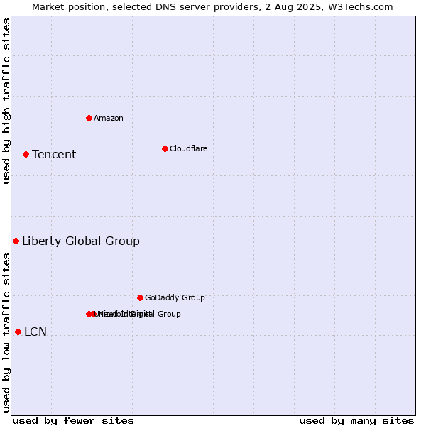 Market position of Tencent vs. LCN vs. Liberty Global Group