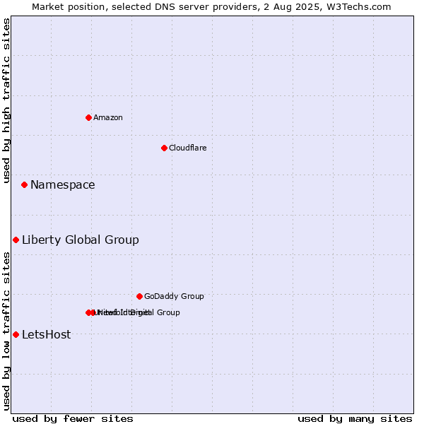 Market position of Namespace vs. Liberty Global Group vs. LetsHost