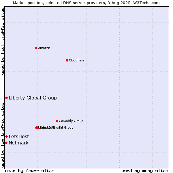 Market position of Liberty Global Group vs. LetsHost vs. Netmark
