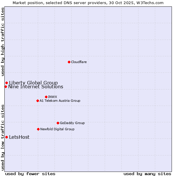 Market position of LetsHost vs. Liberty Global Group vs. Nine Internet Solutions
