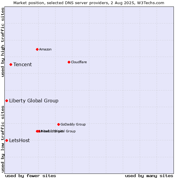 Market position of Tencent vs. Liberty Global Group vs. LetsHost