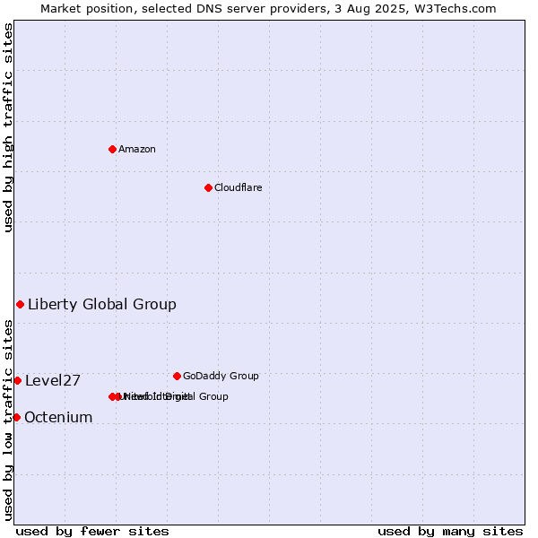 Market position of Liberty Global Group vs. Level27 vs. Octenium