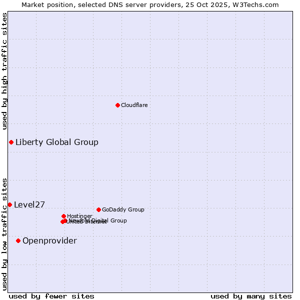 Market position of Openprovider vs. Liberty Global Group vs. Level27