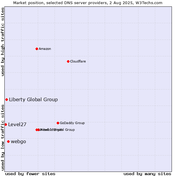 Market position of webgo vs. Liberty Global Group vs. Level27