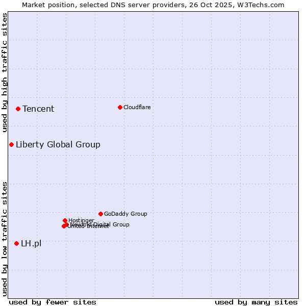 Market position of Tencent vs. LH.pl vs. Liberty Global Group