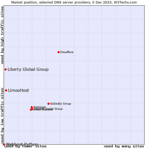 Market position of LimooHost vs. Liberty Global Group vs. Webhost Python