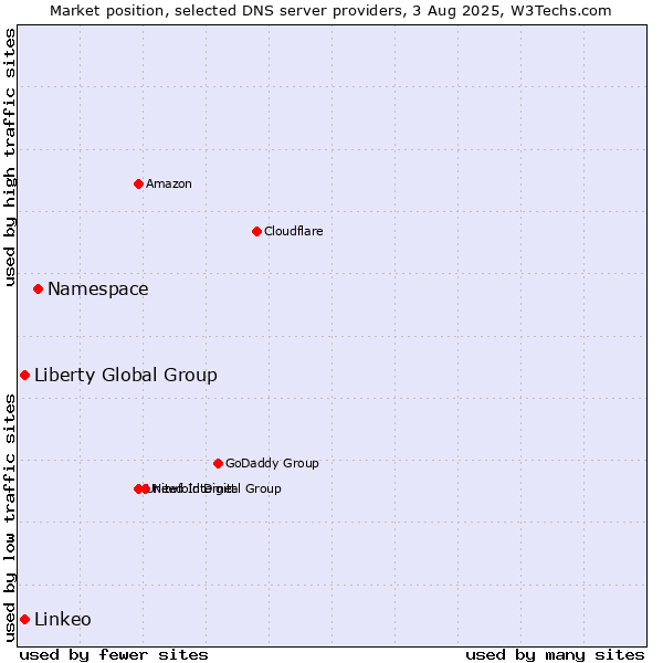 Market position of Namespace vs. Liberty Global Group vs. Linkeo
