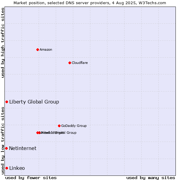 Market position of Liberty Global Group vs. Linkeo vs. Netinternet