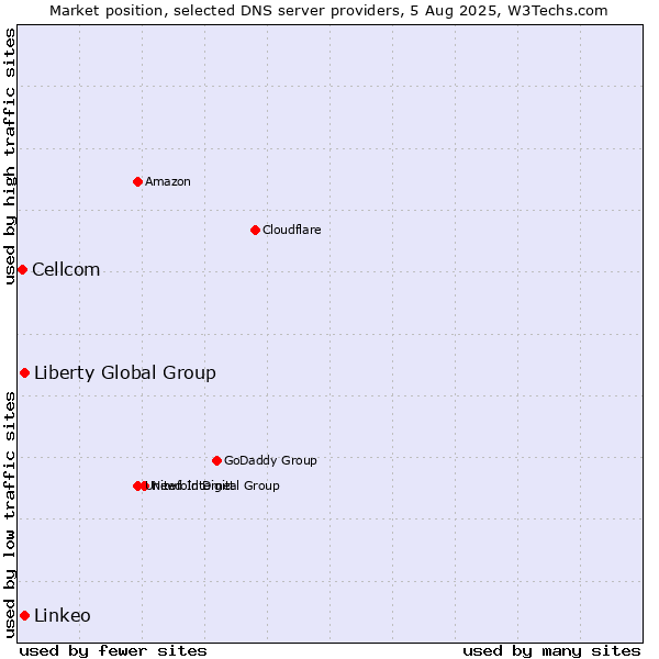 Market position of Liberty Global Group vs. Linkeo vs. Cellcom