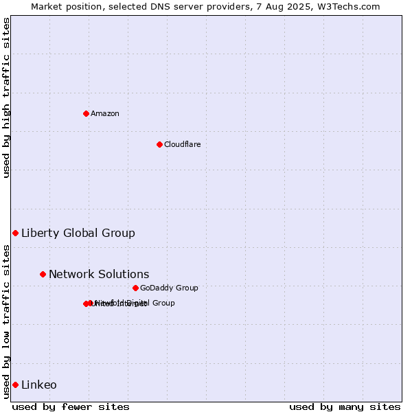 Market position of Network Solutions vs. Liberty Global Group vs. Linkeo