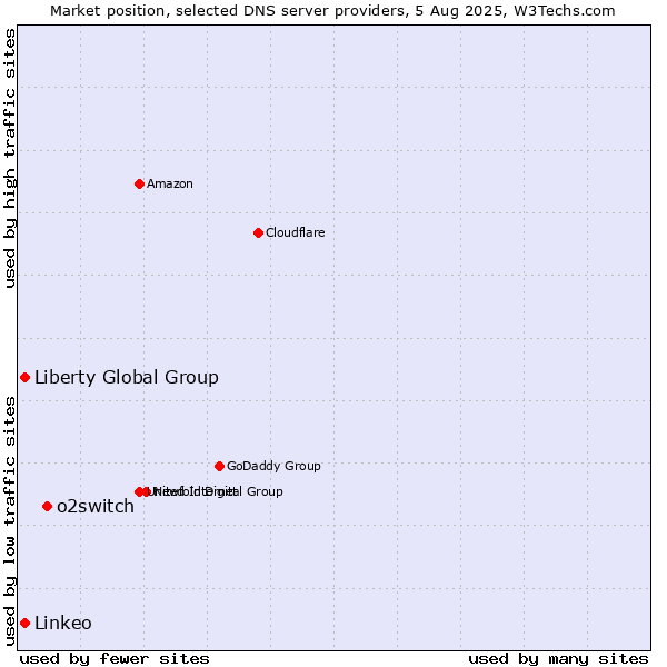 Market position of o2switch vs. Liberty Global Group vs. Linkeo