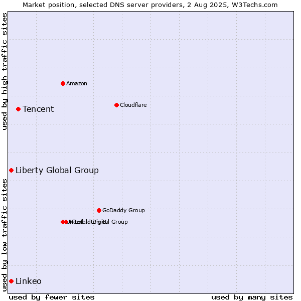 Market position of Tencent vs. Liberty Global Group vs. Linkeo