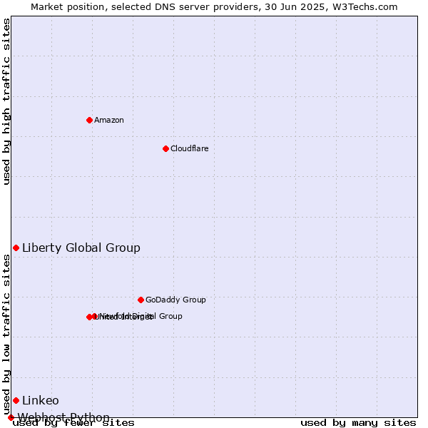 Market position of Liberty Global Group vs. Linkeo vs. Webhost Python