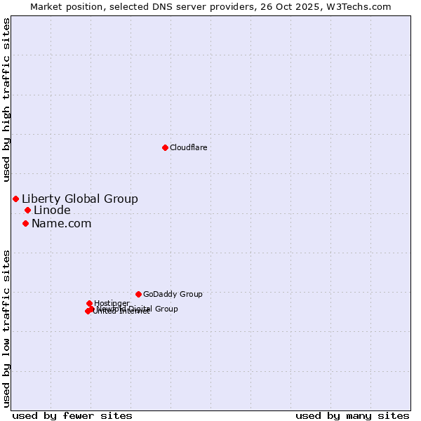 Market position of Linode vs. Name.com vs. Liberty Global Group