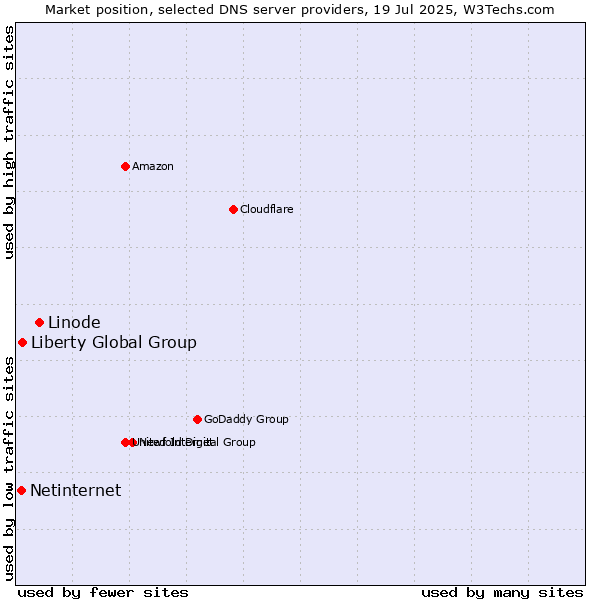 Market position of Linode vs. Liberty Global Group vs. Netinternet