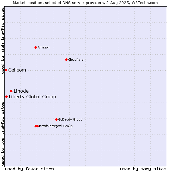 Market position of Linode vs. Liberty Global Group vs. Cellcom