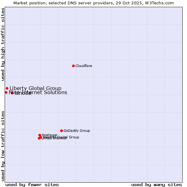 Market position of Linode vs. Liberty Global Group vs. Nine Internet Solutions