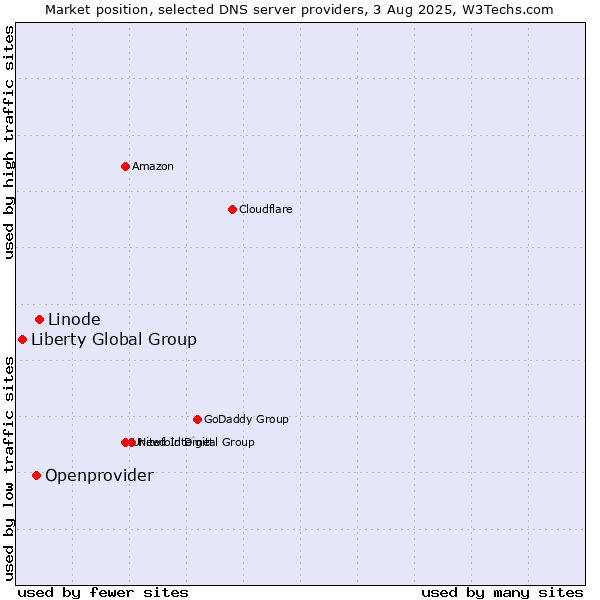 Market position of Linode vs. Openprovider vs. Liberty Global Group