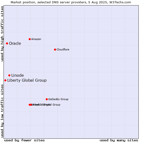 Market position of Linode vs. Oracle vs. Liberty Global Group