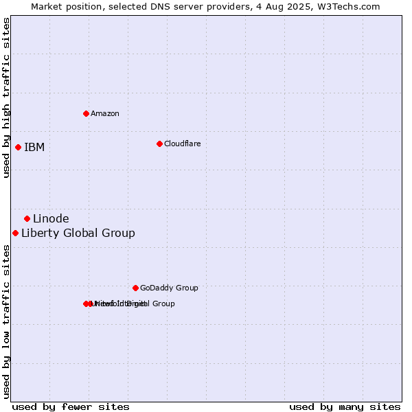 Market position of Linode vs. IBM vs. Liberty Global Group