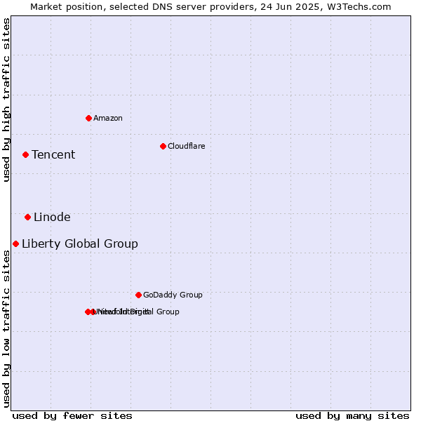 Market position of Linode vs. Tencent vs. Liberty Global Group