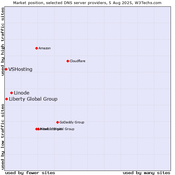 Market position of Linode vs. Liberty Global Group vs. VSHosting