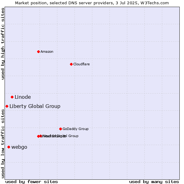 Market position of Linode vs. webgo vs. Liberty Global Group