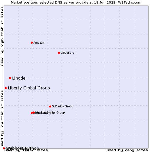 Market position of Linode vs. Liberty Global Group vs. Webhost Python