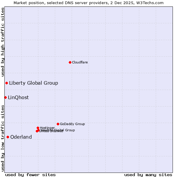 Market position of Oderland vs. Liberty Global Group vs. LinQhost