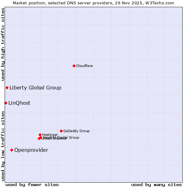 Market position of Openprovider vs. Liberty Global Group vs. LinQhost