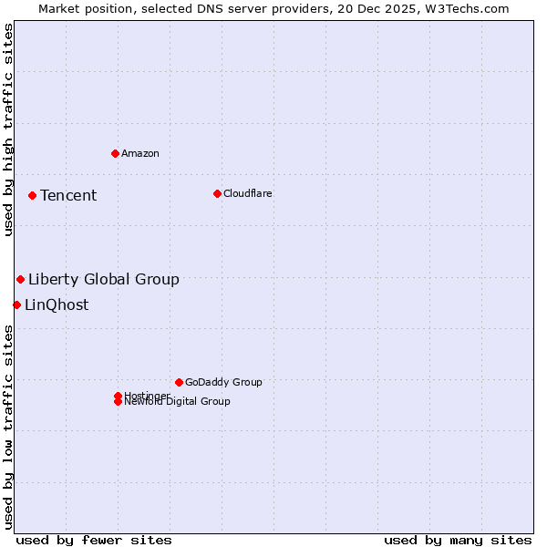 Market position of Tencent vs. Liberty Global Group vs. LinQhost