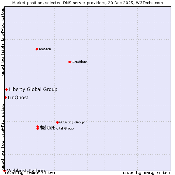 Market position of Liberty Global Group vs. LinQhost vs. Webhost Python