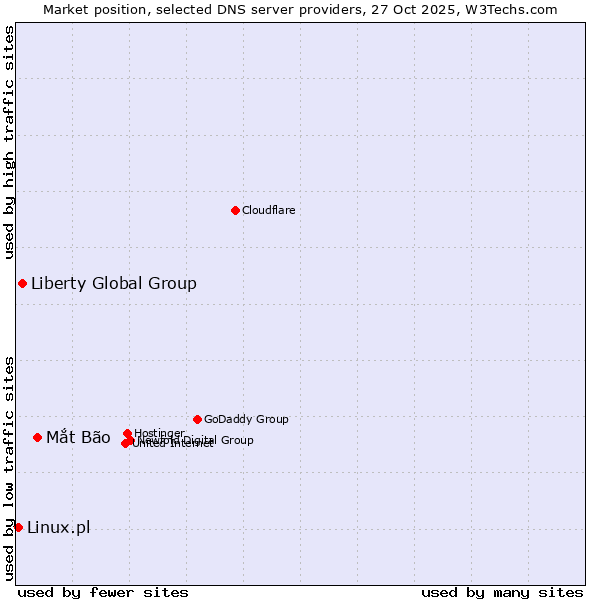 Market position of Mắt Bão vs. Liberty Global Group vs. Linux.pl