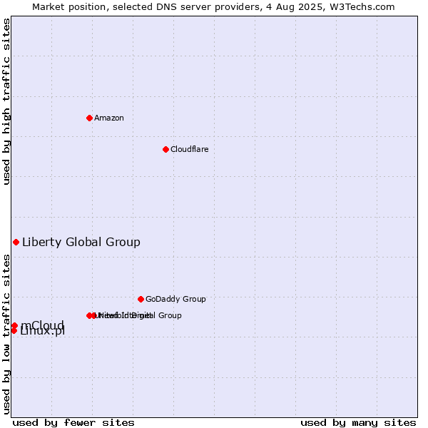 Market position of Liberty Global Group vs. mCloud vs. Linux.pl