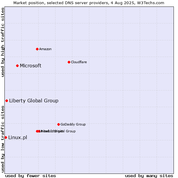 Market position of Microsoft vs. Liberty Global Group vs. Linux.pl