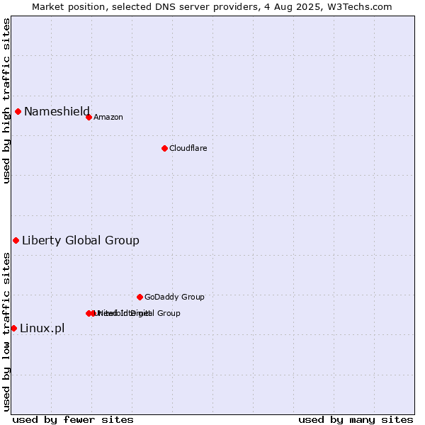 Market position of Nameshield vs. Liberty Global Group vs. Linux.pl