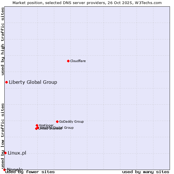 Market position of Liberty Global Group vs. Linux.pl vs. Nanelo