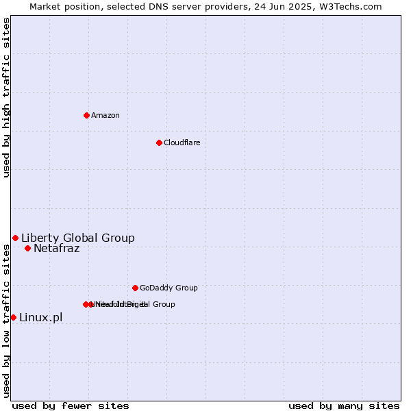 Market position of Netafraz vs. Liberty Global Group vs. Linux.pl