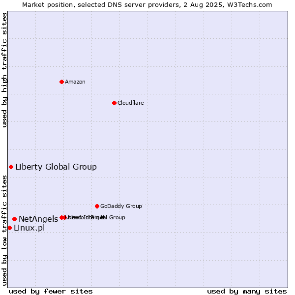 Market position of NetAngels vs. Liberty Global Group vs. Linux.pl