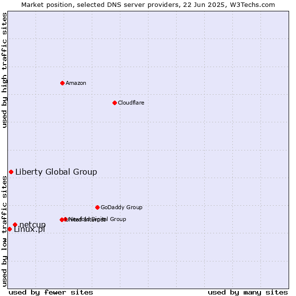 Market position of netcup vs. Liberty Global Group vs. Linux.pl