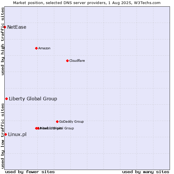 Market position of Liberty Global Group vs. Linux.pl vs. NetEase