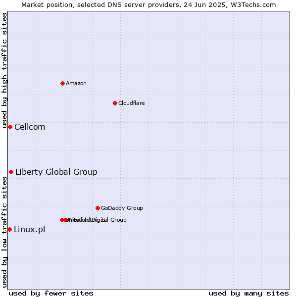 Market position of Liberty Global Group vs. Cellcom vs. Linux.pl